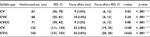 A table comparing the effect of focus on vowel duration for five syllable types, showing significant differences in duration between focused and non-focused syllables.