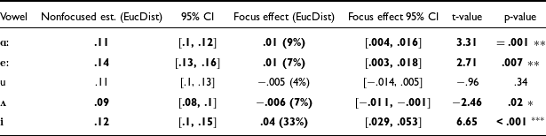A table comparing the effect of focus on Euclidean distance from a neutral schwa for each vowel quality, including nonfocused estimates, confidence intervals, focus effects, and statistical values.