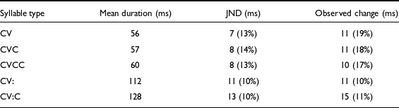 A table comparing the mean duration of unstressed vowels, Just Noticeable Difference, and observed change in duration for different syllable types in Mankiyali.