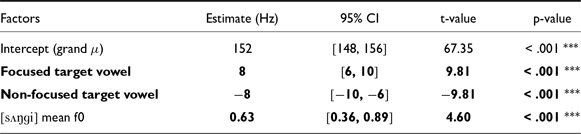 A table showing the effect of sentence type on the mean f0 of target word vowels for speaker AZ1, with factors, estimates, confidence intervals, t-values, and p-values.