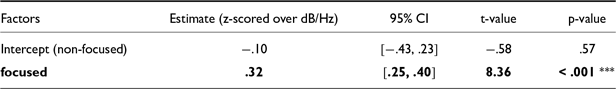 A table comparing the effects of focus on spectral tilt using a z-scored pairwise comparison linear mixed-effects model.