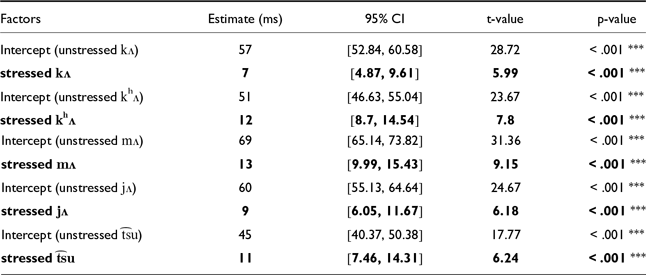 A table comparing the effect of stress on CV syllables within near-minimal pairs, showing estimates, confidence intervals, t-values, and p-values for different factors.