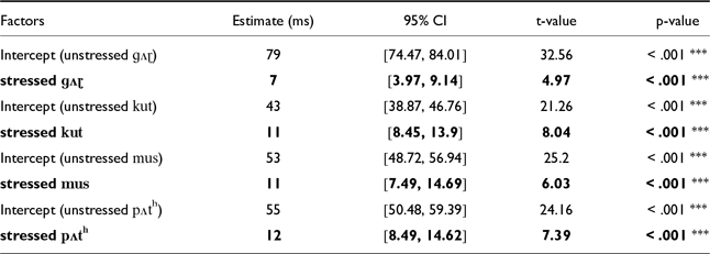 A table comparing the effect of stress on CVC syllables within near-minimal pairs, showing estimates, confidence intervals, t-values, and p-values for different conditions.