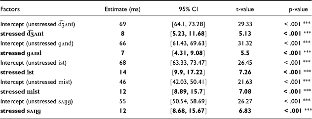 A table comparing the effect of stress on CVCC syllables within near-minimal pairs, showing estimates, confidence intervals, t-values, and p-values for different conditions.
