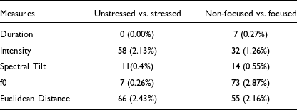 A table comparing the number of outliers removed from each model for different measures between unstressed versus stressed and non-focused versus focused conditions.