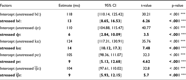 A table comparing the effect of stress on CV syllables within near-minimal pairs, showing estimates, confidence intervals, t-values, and p-values for different syllables.