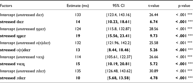 A table comparing the effect of stress on CVC syllables within near-minimal pairs, showing estimates, confidence intervals, t-values, and p-values for different conditions.