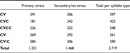 A table showing the number of tokens for each syllable type used in the analysis of word-level duration, with columns for primary stress, secondary/no stress, and total per syllable type.