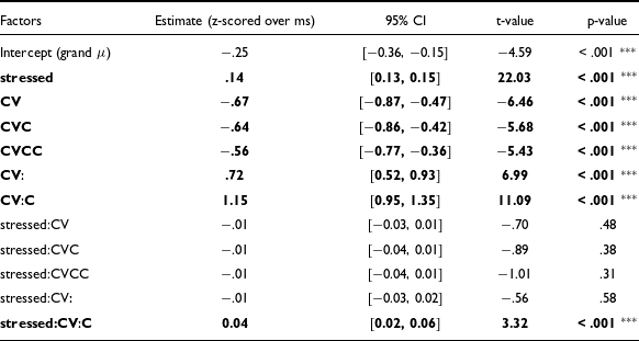 Table showing the effect of stress and syllable type on vowel duration with estimates, confidence intervals, t-values, and p-values.