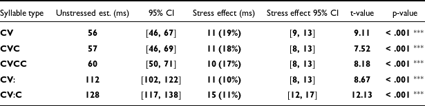A table showing the effect of stress on vowel duration for five syllable types, including unstressed estimates, confidence intervals, stress effects, and statistical values.