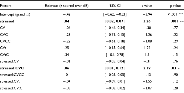 A table showing the effect of stress and syllable type on intensity using a z-scored lmer model, with factors, estimates, confidence intervals, t-values, and p-values.