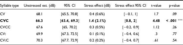 Table comparing the effect of stress on peak vowel intensity for five syllable types in an experiment.