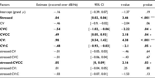 A table showing the effects of stress and syllable type on spectral tilt measurements, with estimates, confidence intervals, t-values, and p-values for various factors.