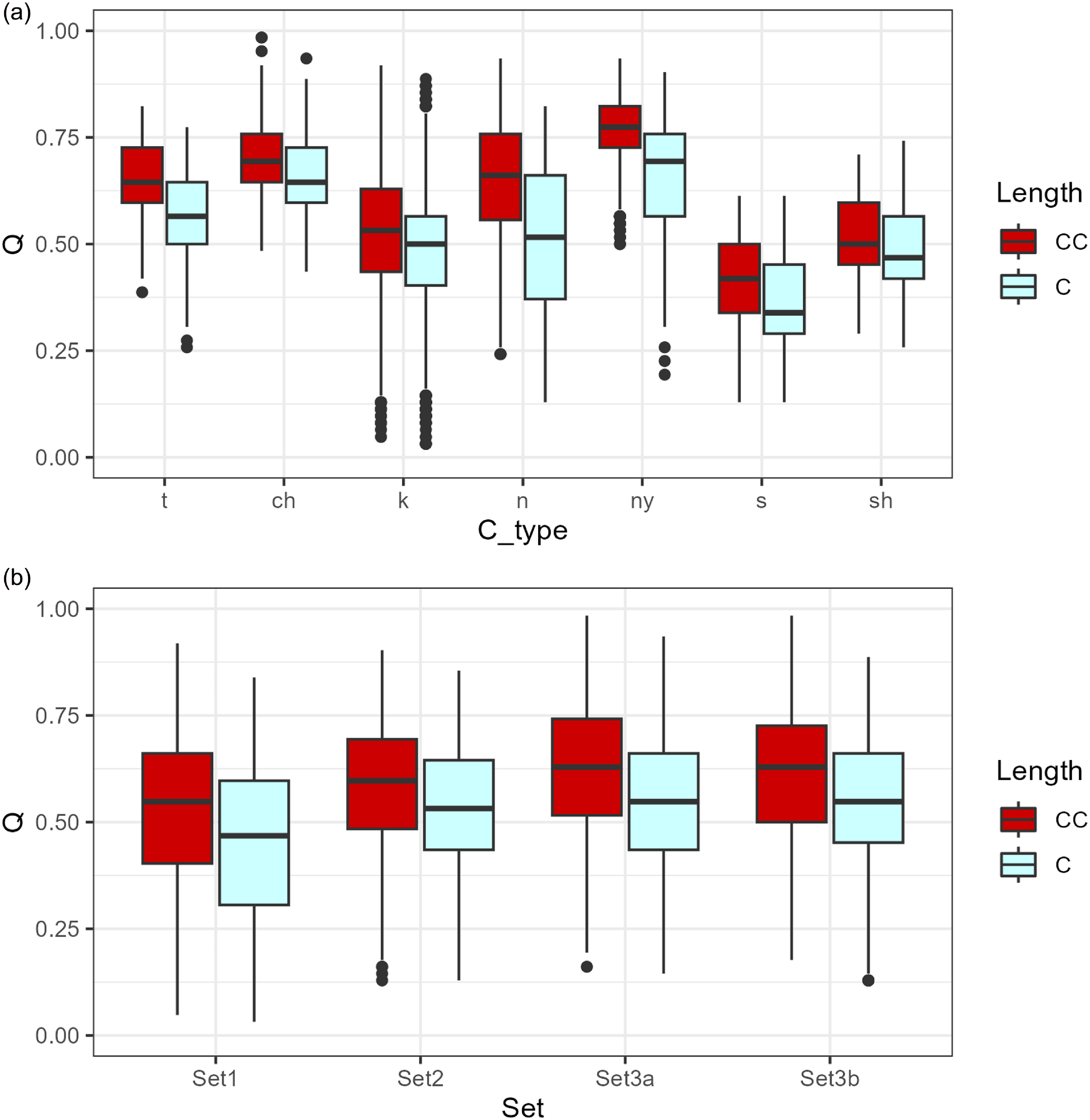 A box-and-whisker plot showing the amount of linguopalatal contact (Q) by Length and Consonant Type and by Length and Set.