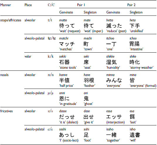 Table comparing Japanese words in Roman transliteration and Japanese orthography by manner and place of articulation.