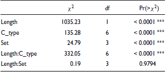 A table comparing model effects on Q values with chi-square statistics, degrees of freedom, and significance levels.