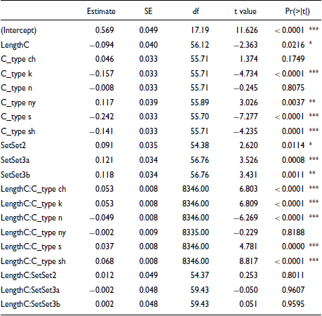A table summarizing a linear mixed model for Q, showing estimates, standard errors, degrees of freedom, t values, and p-values for various factors and interactions.