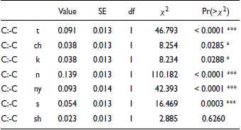 A table showing posthoc test results for Length by Consonant Type with values, standard errors, degrees of freedom, chi-square statistics, and p-values.