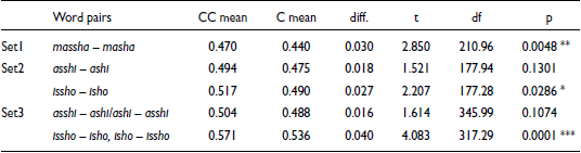 Table comparing mean values and significance of word pairs involving alveolopalatal fricatives.