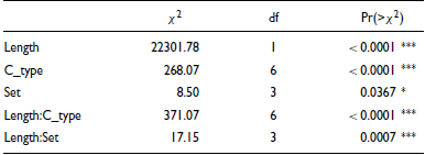 A table comparing model parameters for Duration using Analysis of Deviance Table and Type II Wald chi-square tests.