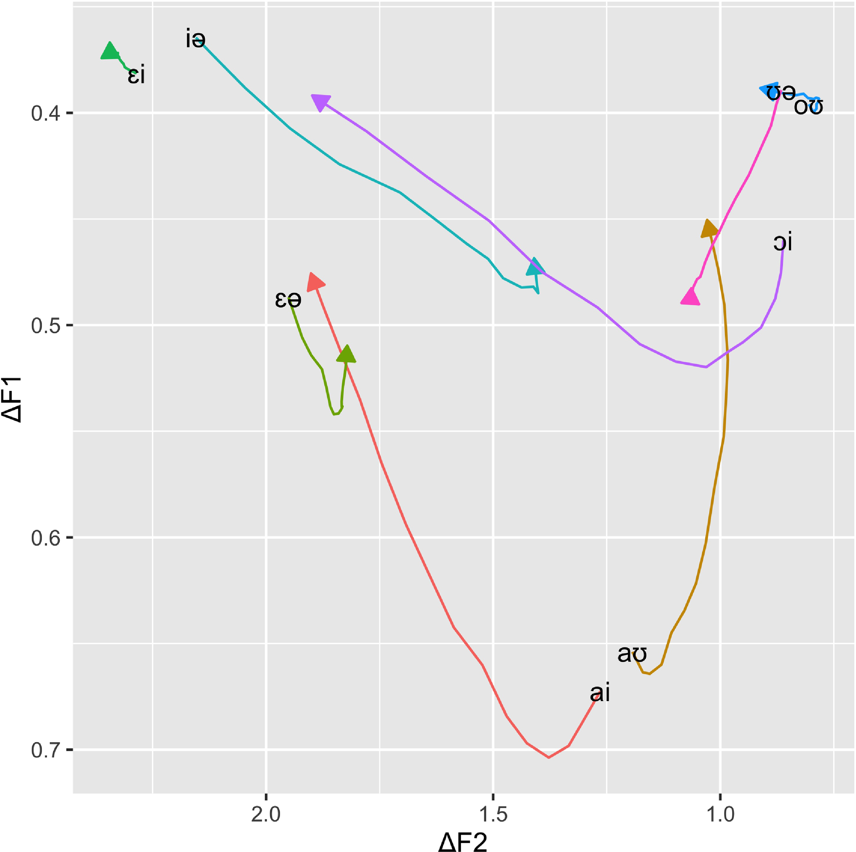 A line graph showing trajectory paths of target diphthongs with multiple colored lines and arrows.