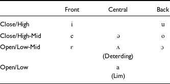 A table showing the distribution of eight monophthongs based on Lim and Deterding.