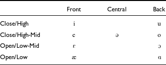 A table showing the distribution of nine monophthongs in Singapore English based on Bao (1998) and Wee (2004)