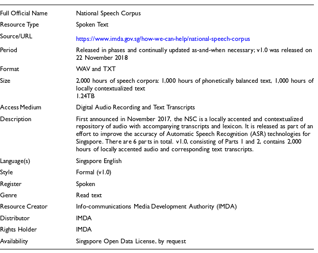 A table summarizing the details of the National Speech Corpus version 1.0, including its official name, resource type, source URL, period, format, size, access medium.