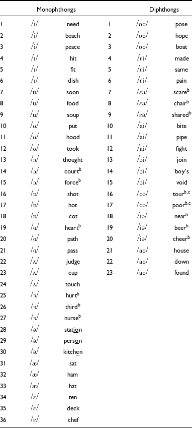 A table comparing monophthongs and diphthongs with corresponding words.