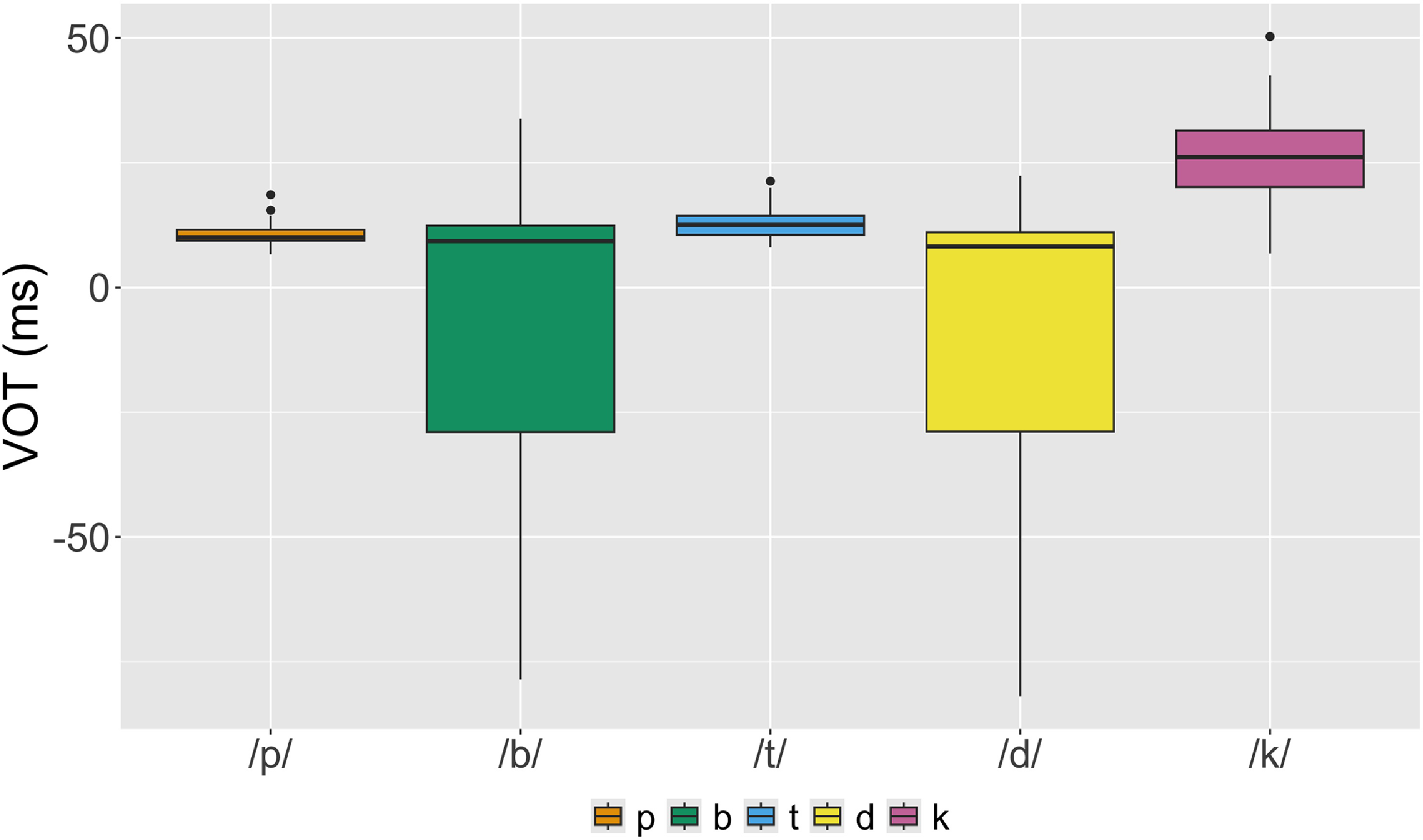 A box-and-whisker plot compares the voice onset time (VOT) of different plosive phonemes.