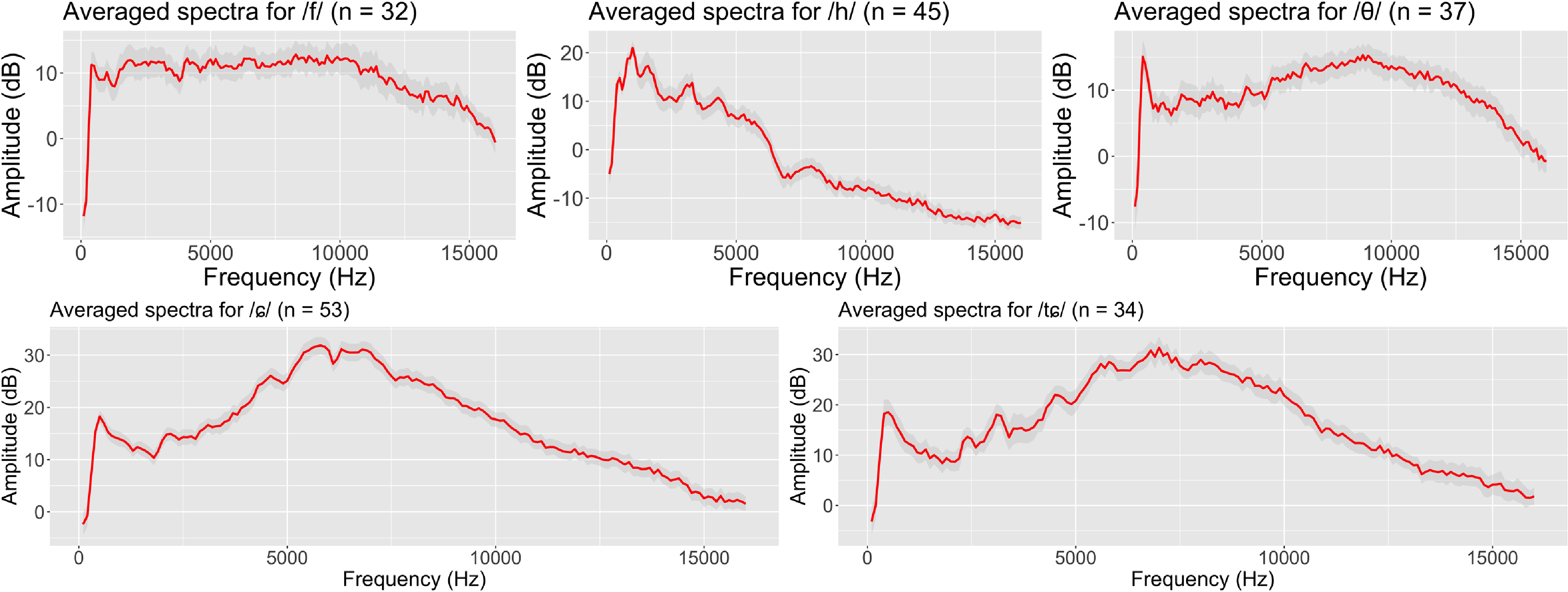 Five line graphs display averaged spectra for different phonemes, with frequency on the x-axis and amplitude on the y-axis.