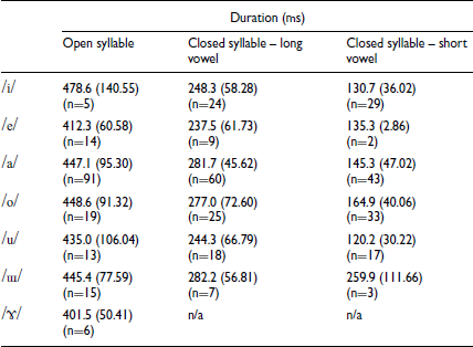 A table comparing the average length of vowels in open syllables, long vowels in closed syllables, and short vowels in closed syllables.