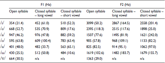 Table comparing mean and standard deviation of F1 and F2 values in Hertz for different syllable structures and vowel lengths.