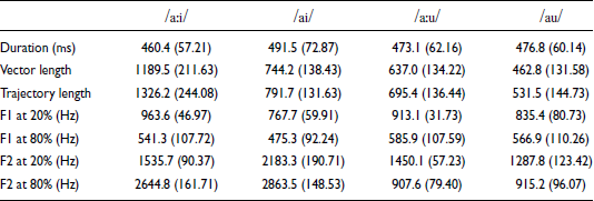 Table comparing acoustic differences between long and short diphthongs in the Baima dialect.