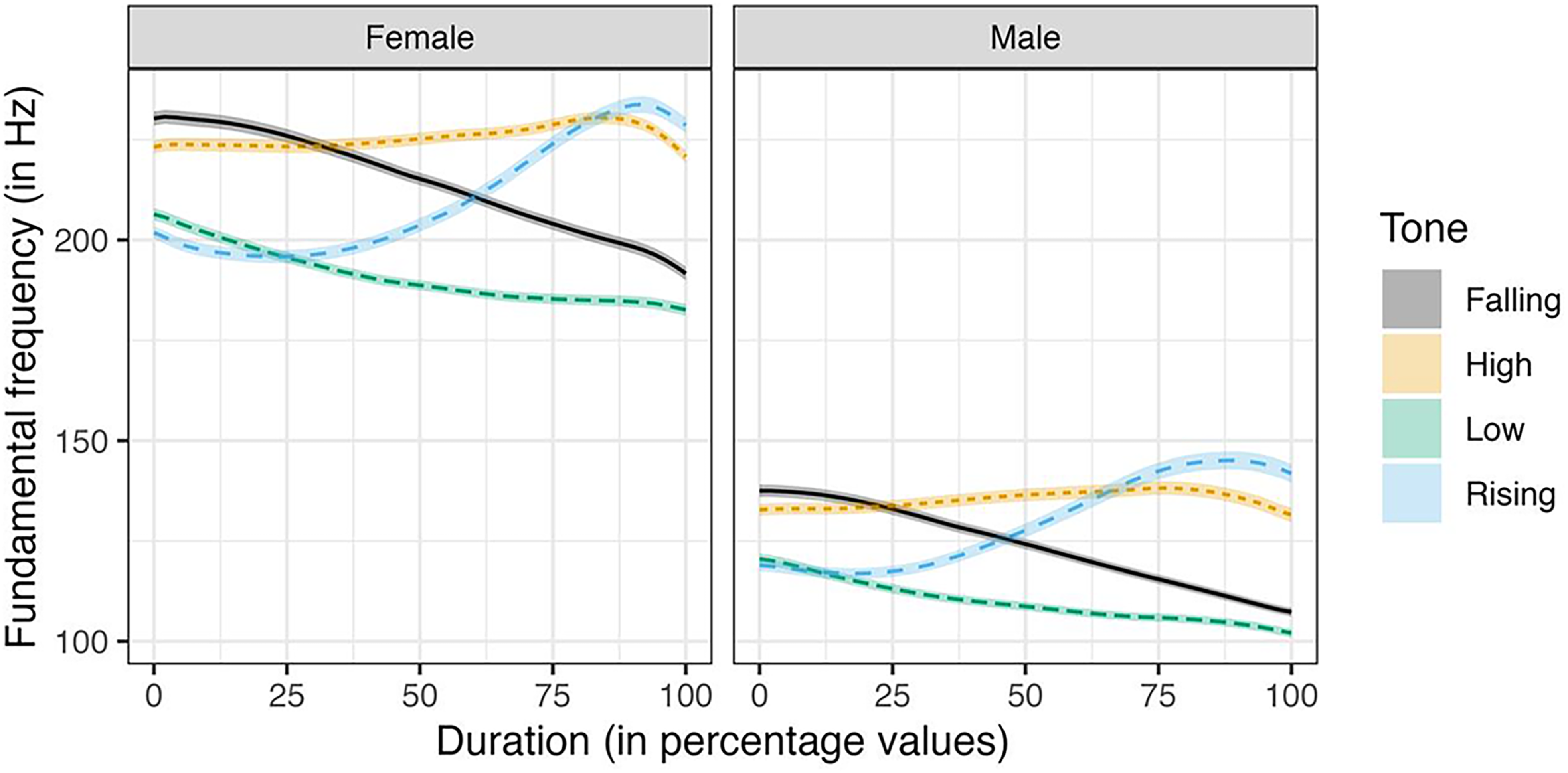 A line graph displays the average raw f0 contours of four Mizo tones by gender, with the x-axis representing duration in percentage values and the y-axis representing fundamental frequency in Hertz.