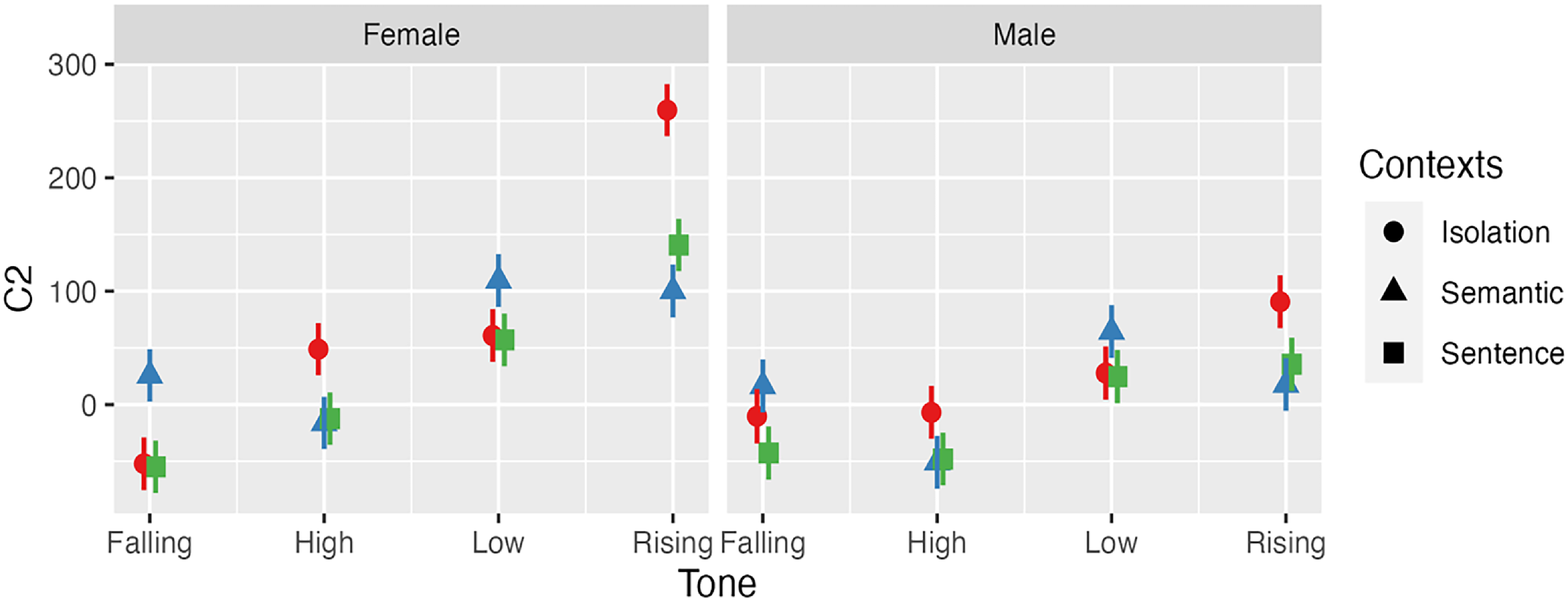 The image shows an interaction plot for C2 displaying the interaction of Tone, Context, and Gender with data points for Female and Male categories across different tones and contexts.