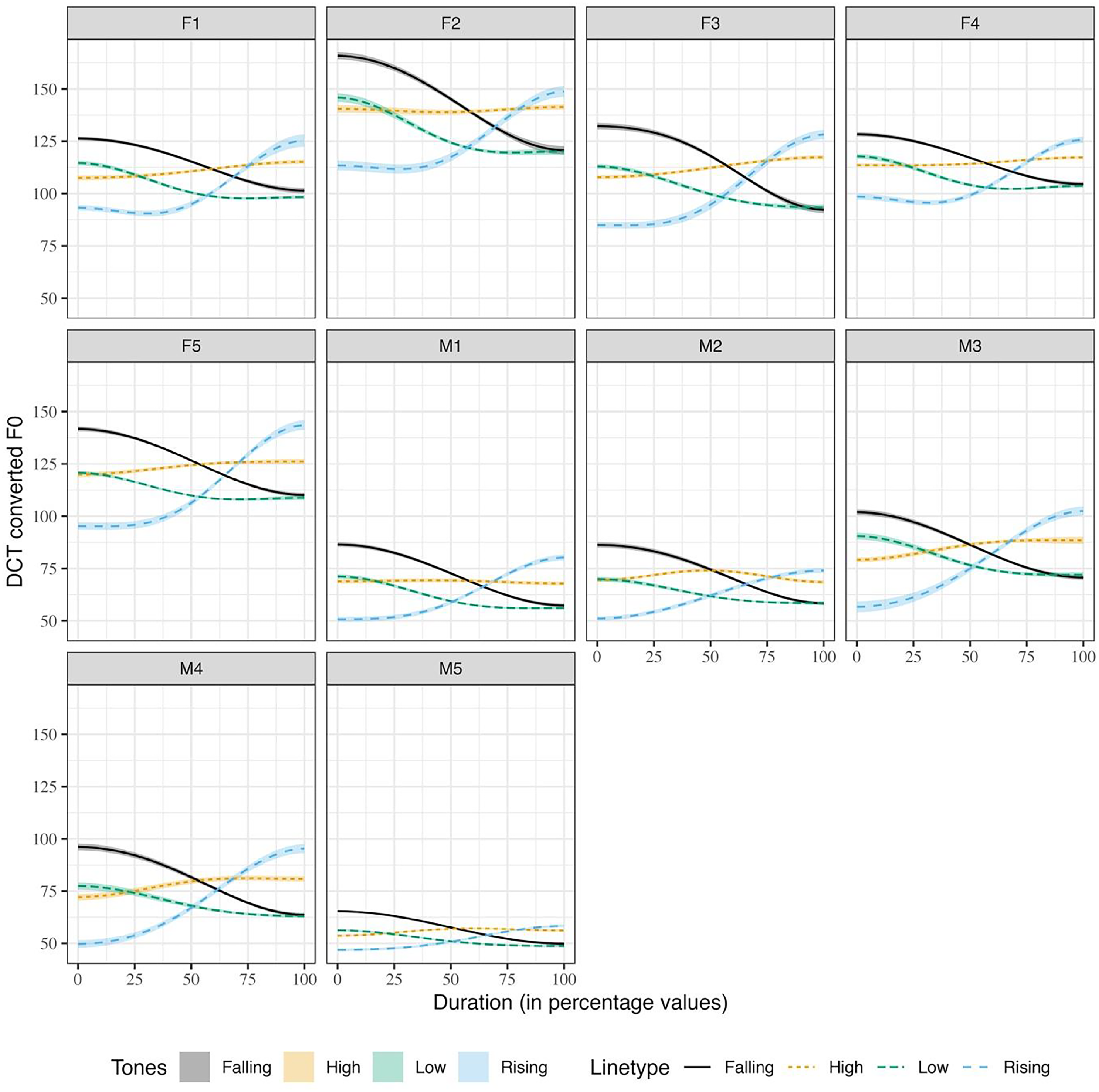 Multiple line graphs depict tone F0 contours produced in isolation, reconstructed using DCT coefficients for different speakers.