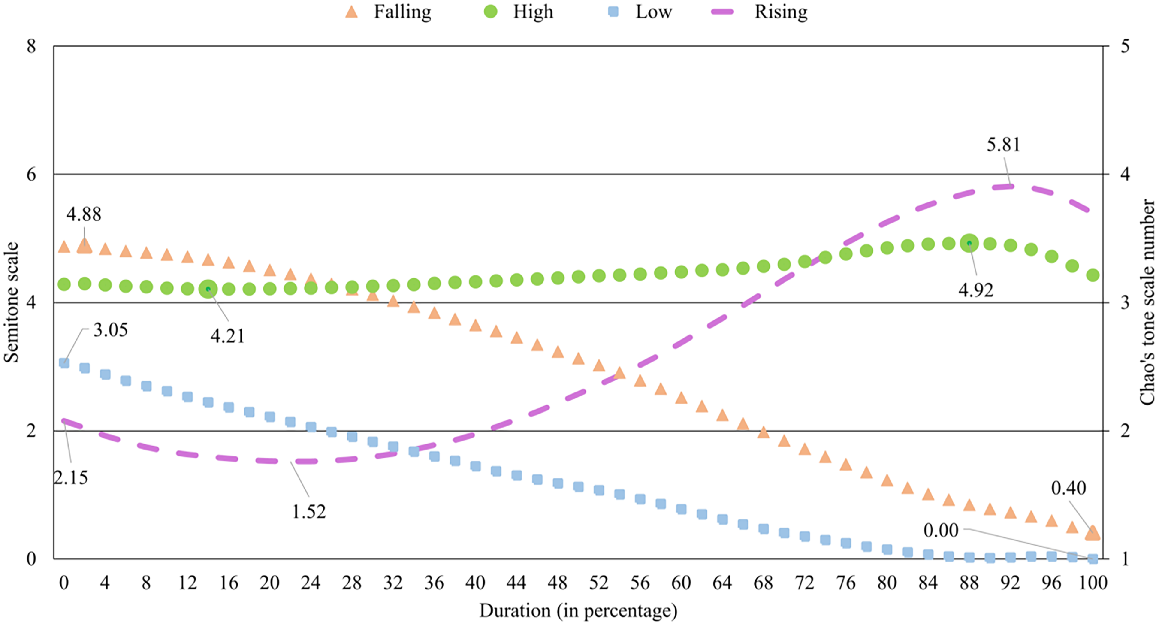 A line graph displays the f0 contours of four Mizo tones in isolation plotted with Chao's tone numerals.