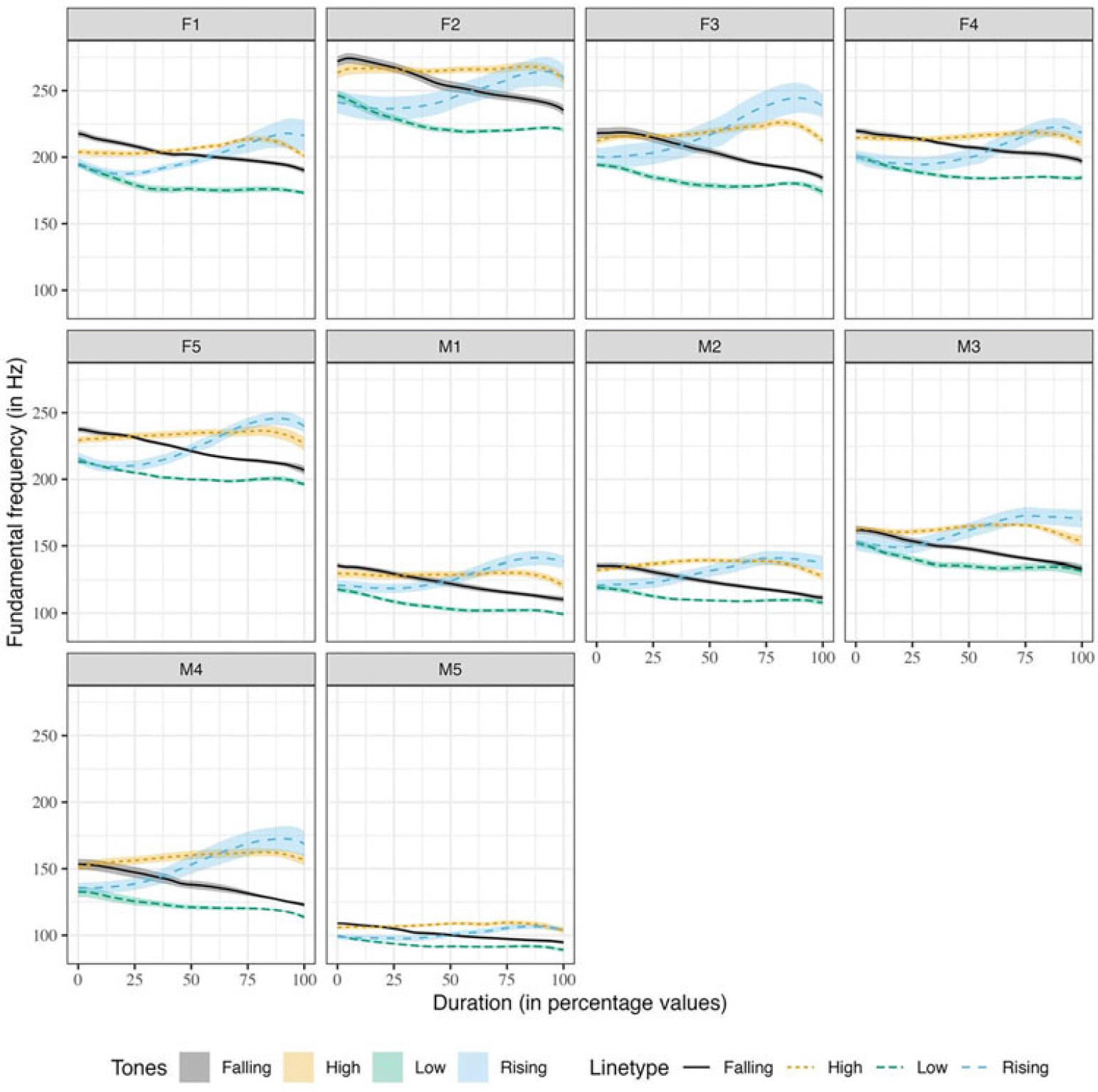 Multiple line graphs depict the mean and standard error of the raw f0 contours of four Mizo tones in semantic context, plotted speaker-wise.