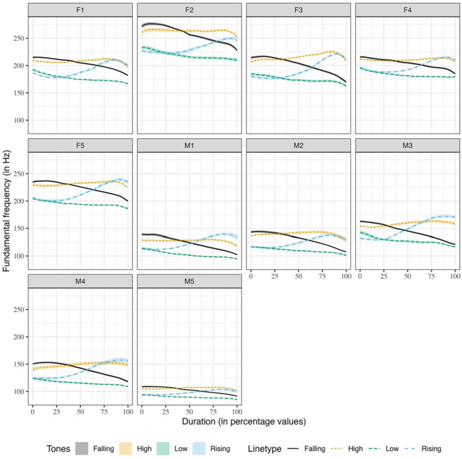 Multiple line graphs depict mean and standard error of raw f0 contours for four Mizo tones across ten speakers.