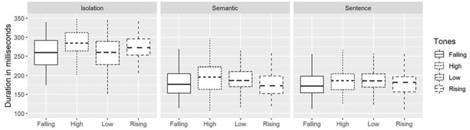 A box-and-whisker plot showing the duration of Mizo tones in three contexts: isolation, semantic, and sentence.