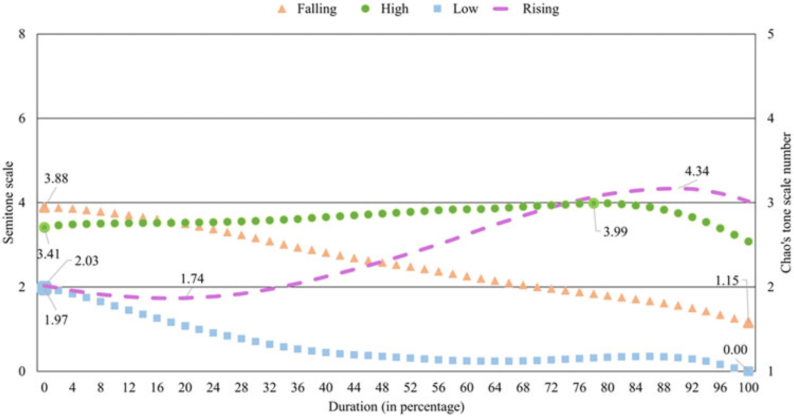 A line graph showing the contours of four Mizo tones in semantic context with Chao's tone numerals.