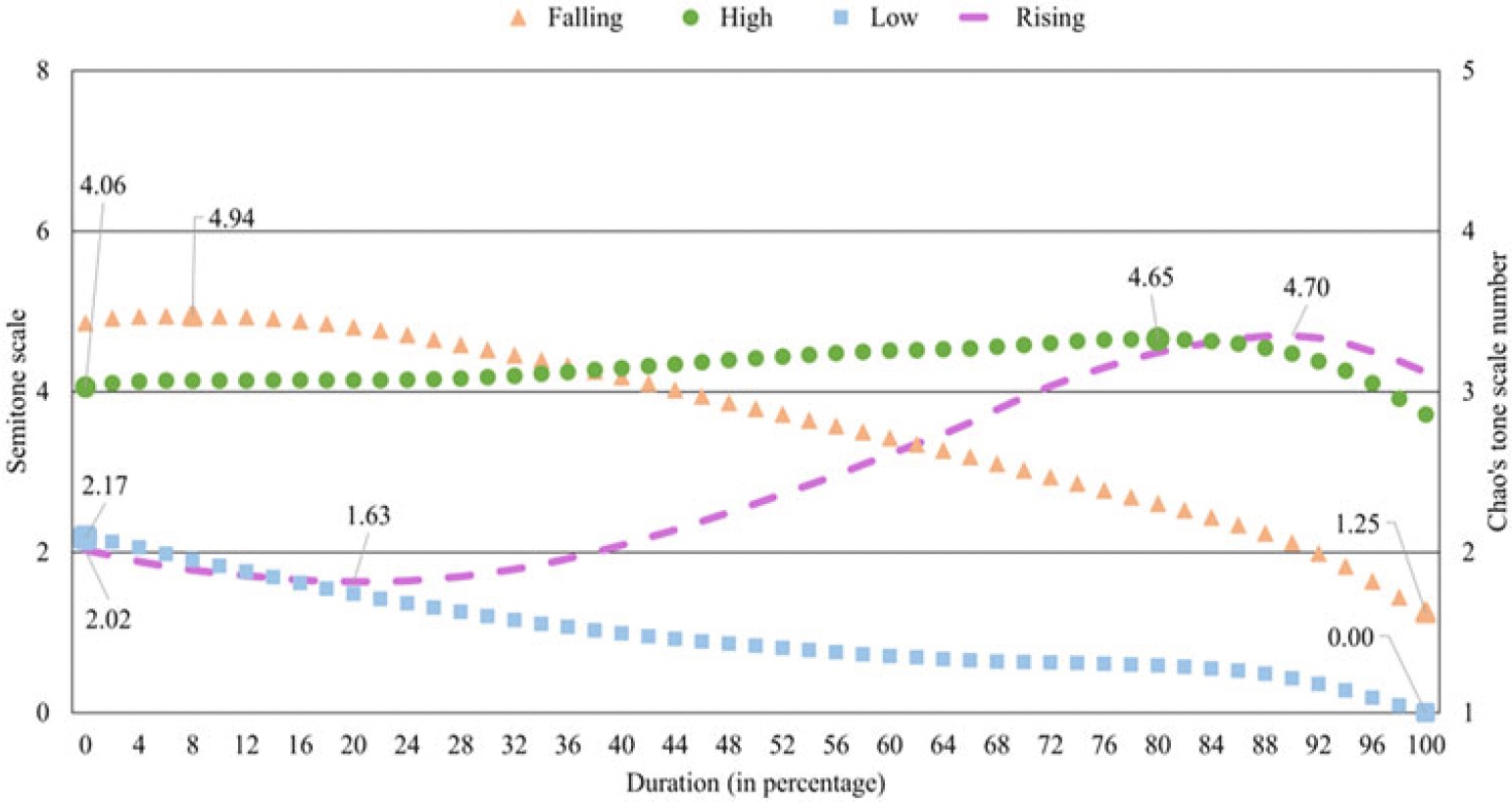 A line graph displays the f0 contours of four Mizo tones in sentence context with Chao's tone numerals.