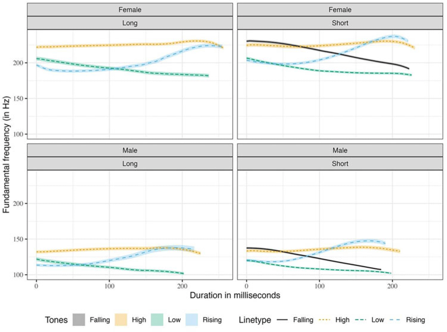 Four line graphs show fundamental frequency over time for male and female voices with long and short tones.