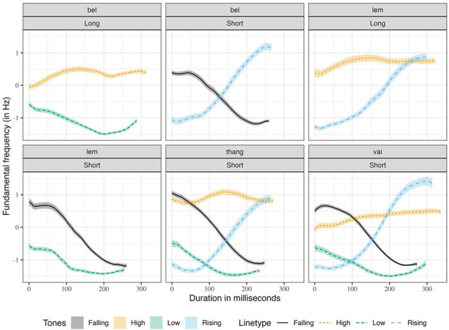 Multiple line graphs depict fundamental frequency contours of Mizo tones in different words and contexts.