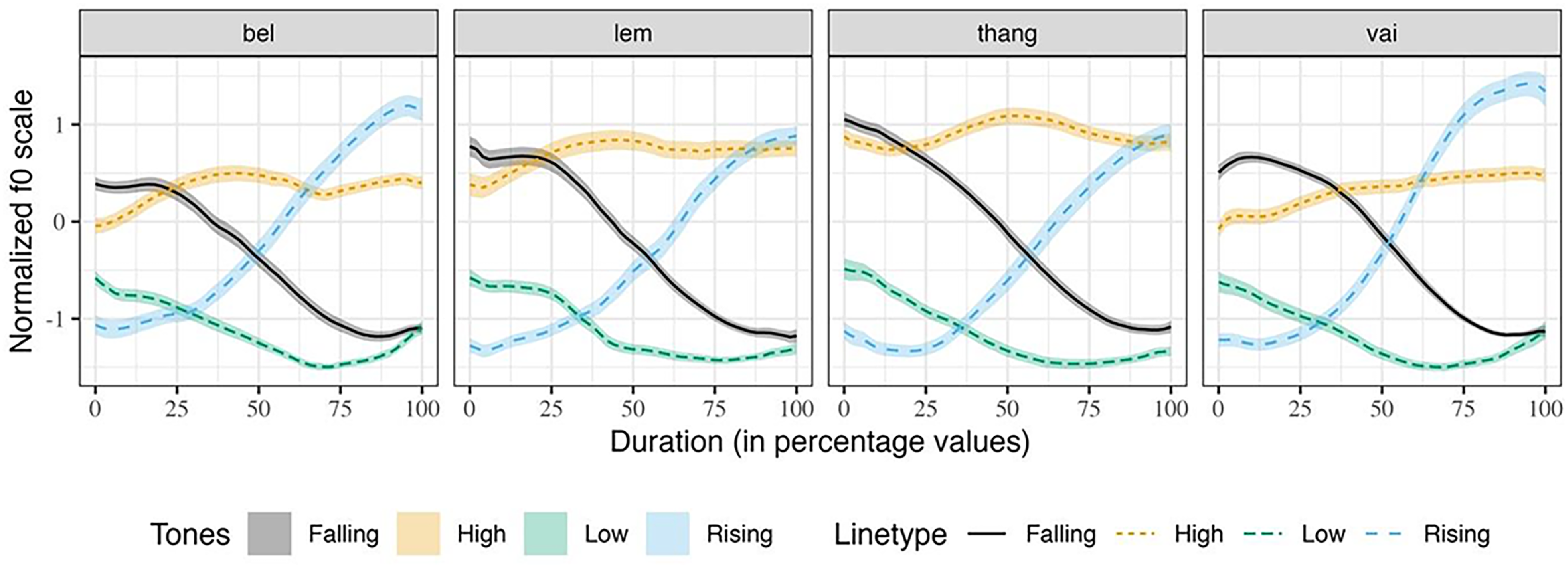 The image shows four line graphs representing the average normalized f0 contours of Mizo tones in four words in isolation.