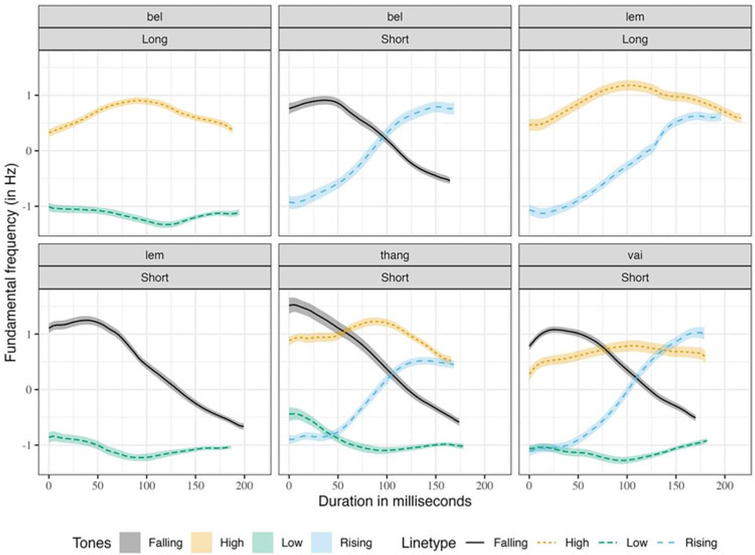 Multiple line graphs depict fundamental frequency over time for different tones in Mizo words.