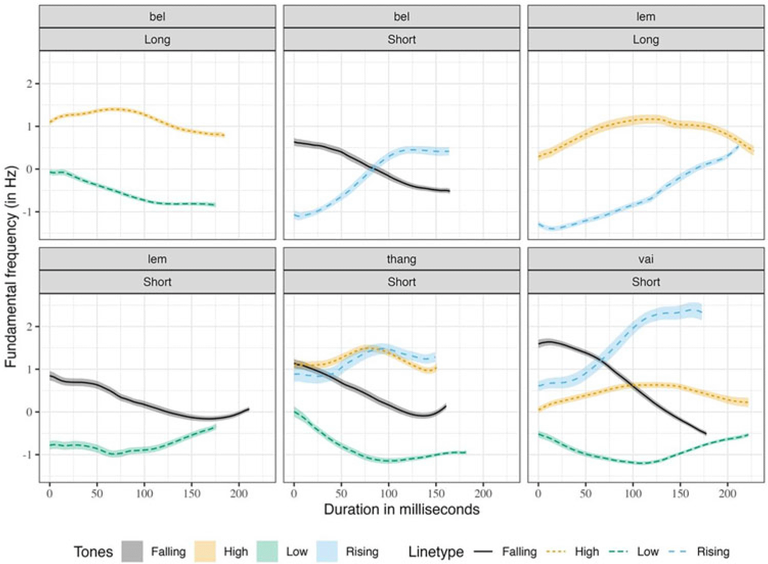 Multiple line graphs depict the fundamental frequency contours of Mizo tones over time, showing distinct patterns for falling, high, low, and rising tones.