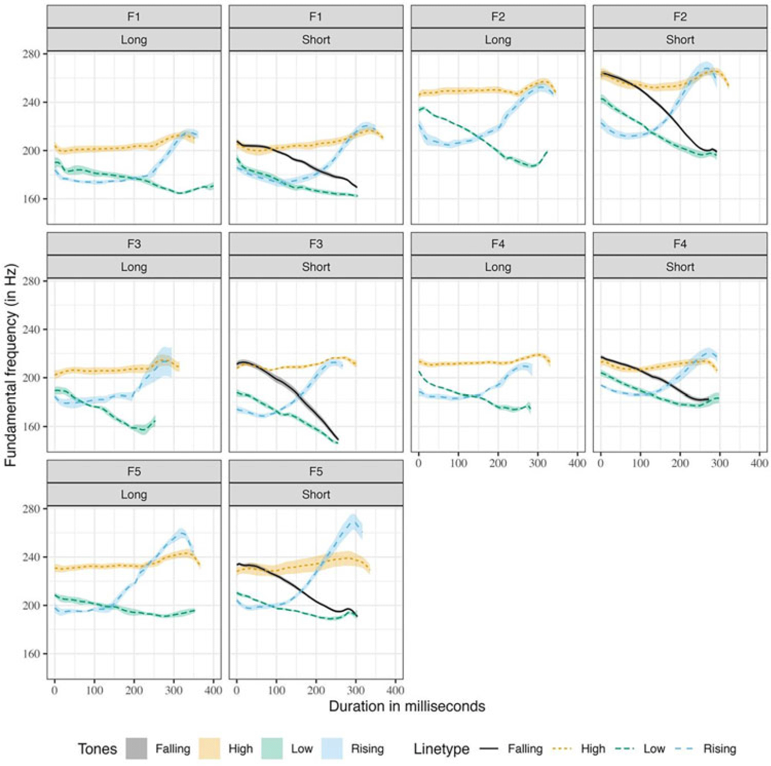 Multiple line graphs depict fundamental frequency over time for different tones and durations by female speakers.