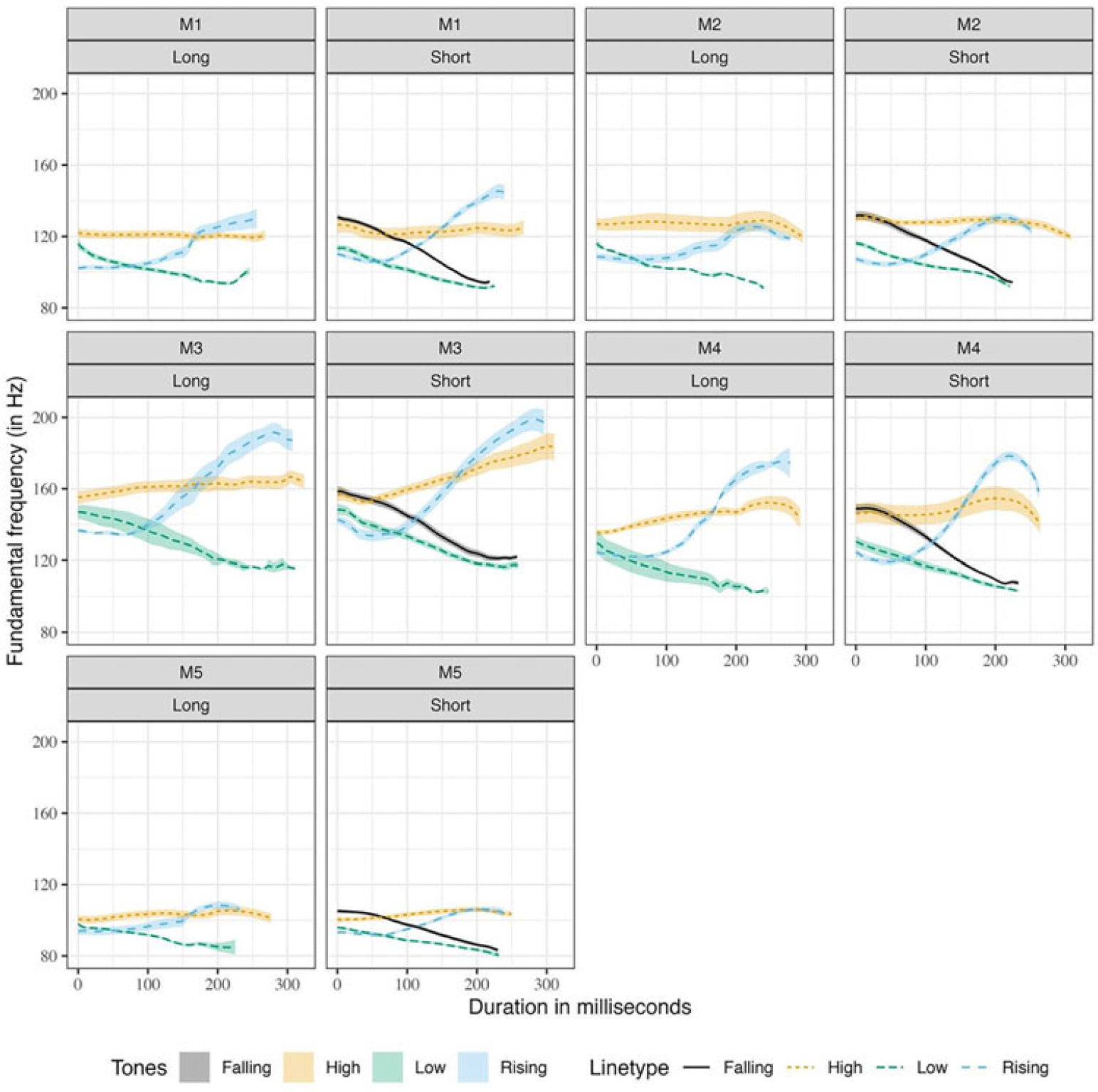 Multiple line graphs depict fundamental frequency in Hertz over duration in milliseconds for different tones and conditions.